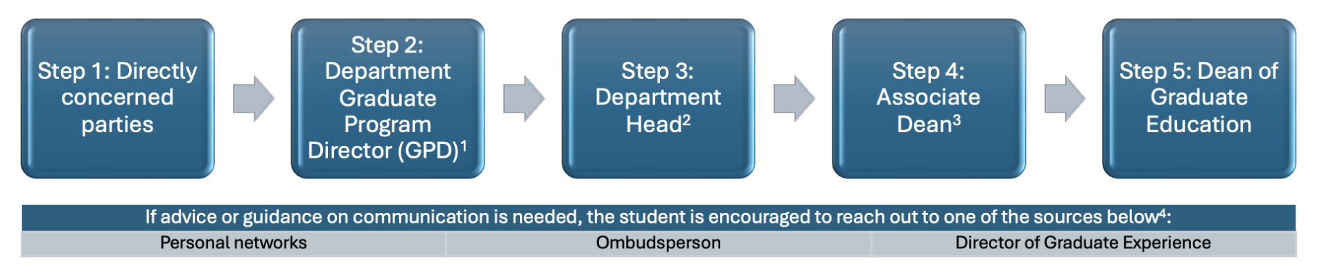 Workflow of grievance process