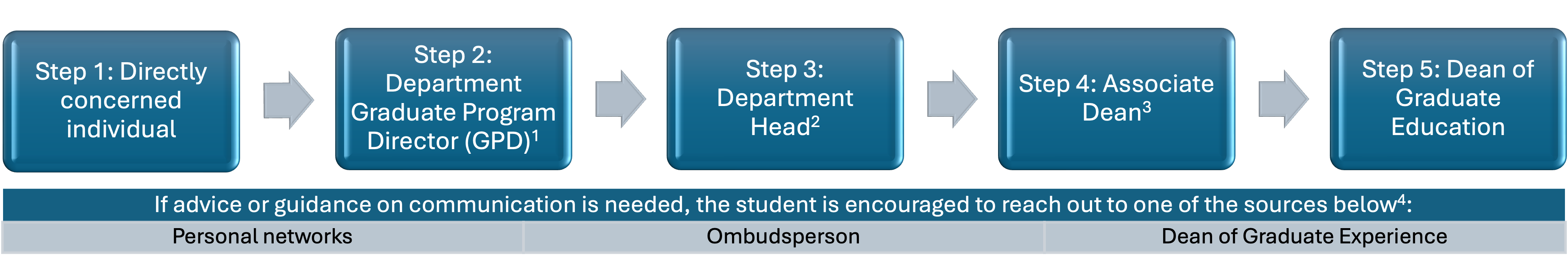 graphical description of the five steps process explained below